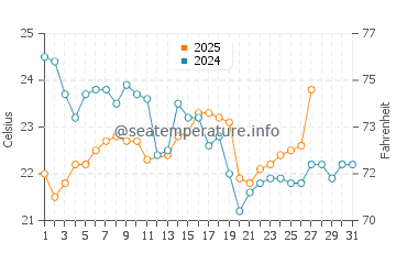 Hawks Nest water temp chart in March