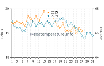 Hawley Beach water temp chart in March