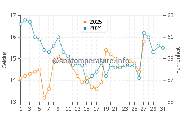 Hayama water temp chart in March