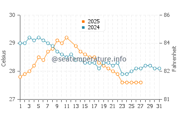 Hayman Island water temp chart in March