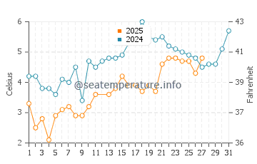 Head of the Meadow Beach water temp chart in March