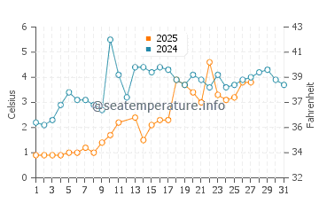 Headlands Beach water temp chart in March