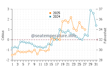 Heather Beach water temp chart in March
