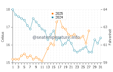 Heda water temp chart in March
