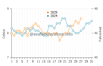 Helen's Bay water temp chart in March