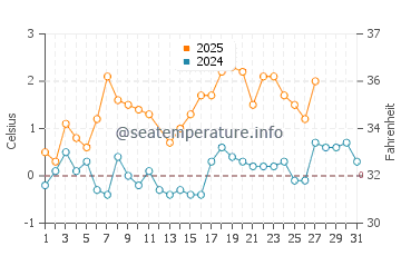 Temperature dell'acqua a Helsinki a marzo