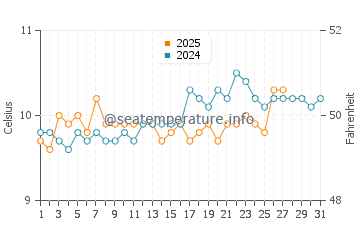 Helston water temp chart in March