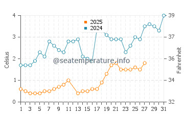 Henderson Harbor water temp chart in March