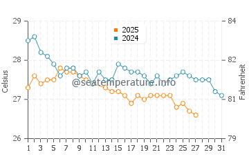 Temperature dell'acqua a Henderson a marzo