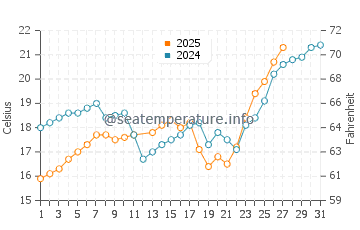 Heping water temp chart in March