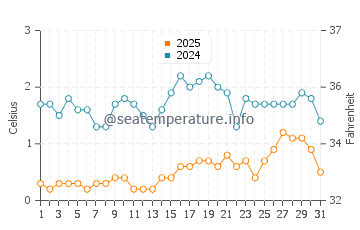 Herbster water temp chart in March
