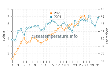 Heringsdorf water temp chart in March