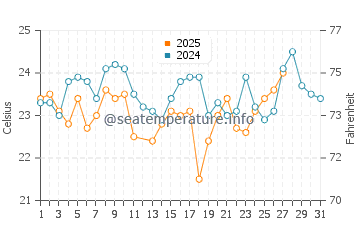 Herman's Bay Beach water temp chart in March