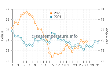 Hermenegildo water temp chart in March