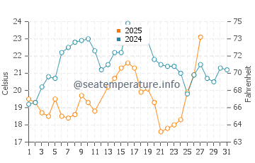 Hernando Beach water temp chart in March