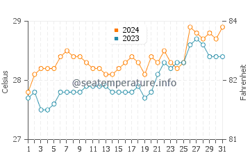 Hernani water temp chart in March
