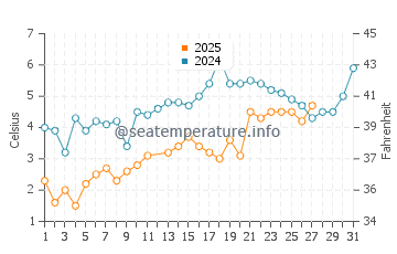 Herring Cove Beach water temp chart in March