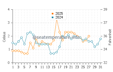 Herring Cove water temp chart in March