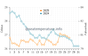 Hervey Bay water temp chart in March