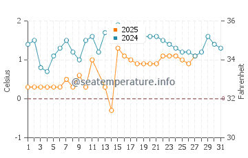 Hessel water temp chart in March