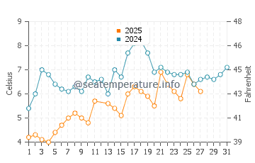 Hewlett Bay Park water temp chart in March