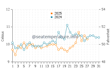 Temperature dell'acqua a Heybrook Bay a marzo