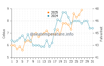 Temperature dell'acqua a Heysham a marzo