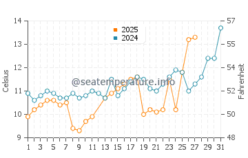 Hfu water temp chart in March