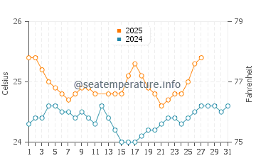 Hickam Housing water temp chart in March