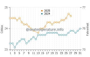 Hideaway Beach water temp chart in March