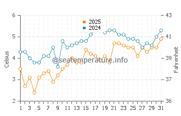 High Head Beach water temp chart in March