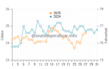High Rock water temp chart in March