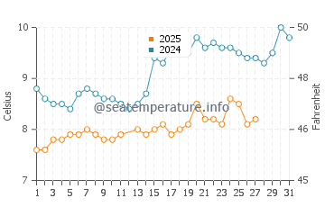Temperature dell'acqua a Highcliffe a marzo