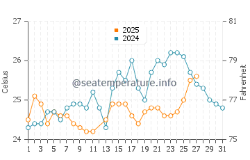 Highland Beach water temp chart in March