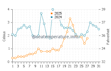 Highland Glen water temp chart in March