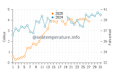 Highland Park water temp chart in March