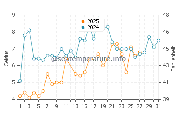 Highlands water temp chart in March