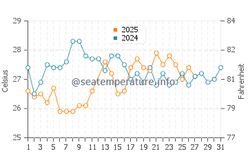 Temperatura del agua en Higuerote en marzo