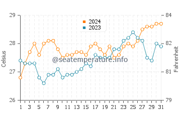 Hilantagaan water temp chart in March