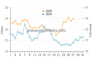 Hillarys water temp chart in March