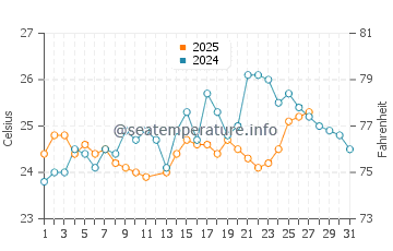Hillsboro Beach water temp chart in March