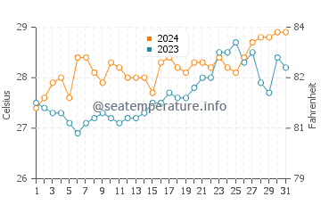 Hilotongan water temp chart in March