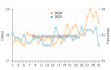 Himensulan water temp chart in March