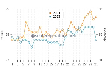 Hingatungan water temp chart in March
