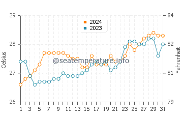 Hinigaran water temp chart in March