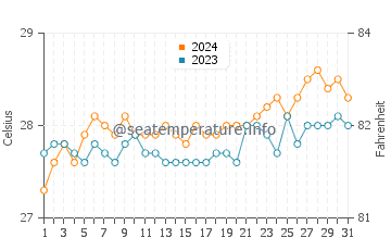 Hinundayan water temp chart in March