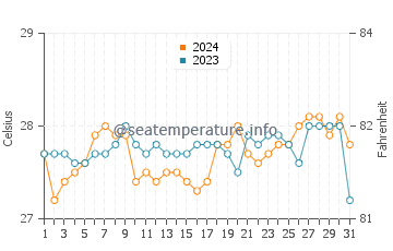 Hipasngo water temp chart in March