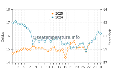Hiratsuka water temp chart in March