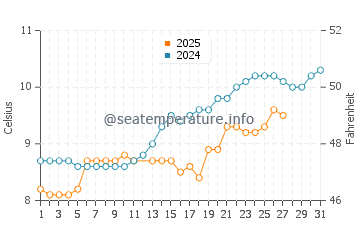 Hirel water temp chart in March
