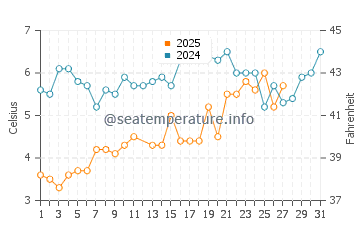 Hither Hills water temp chart in March